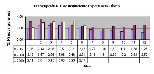 Novedades Terapéuticas de Insuficiente Experiencia Clínica