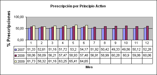 Prescripción por Principio Activo del Hospital de Poniente