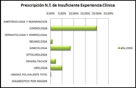 Novedades Terapéuticas de Insuficiente Experiencia Clínica