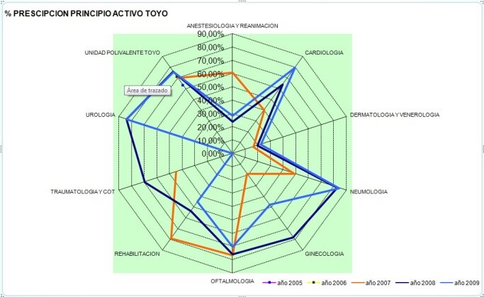 Prescripción por Principio Activo del Hospital El Toyo